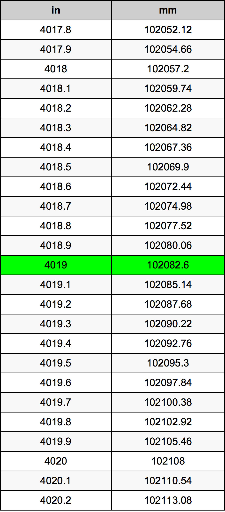 4019 Pollice tabella di conversione