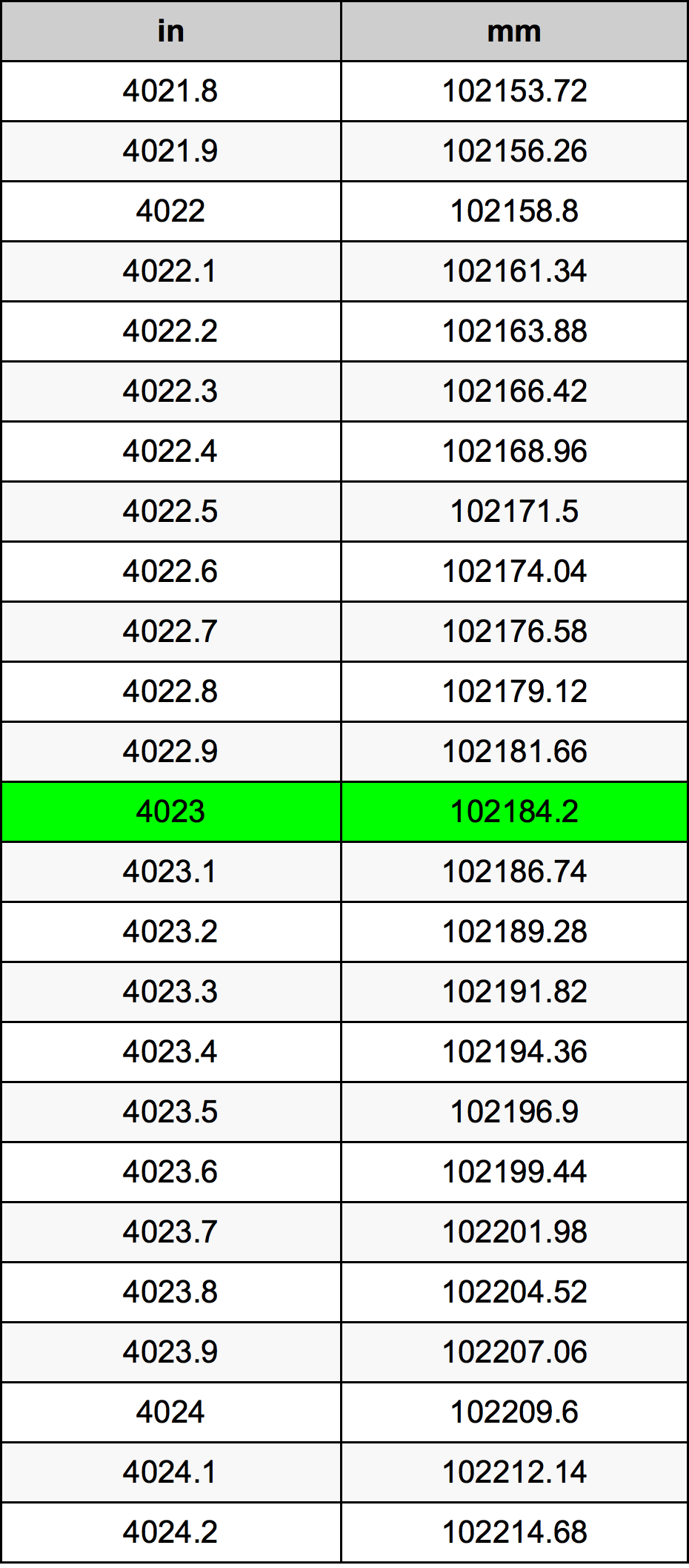 4023 Pulzier konverżjoni tabella