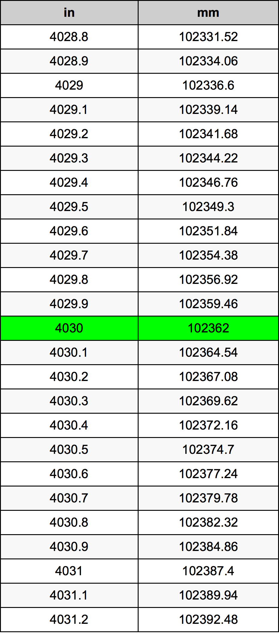 4030 Pollice tabella di conversione