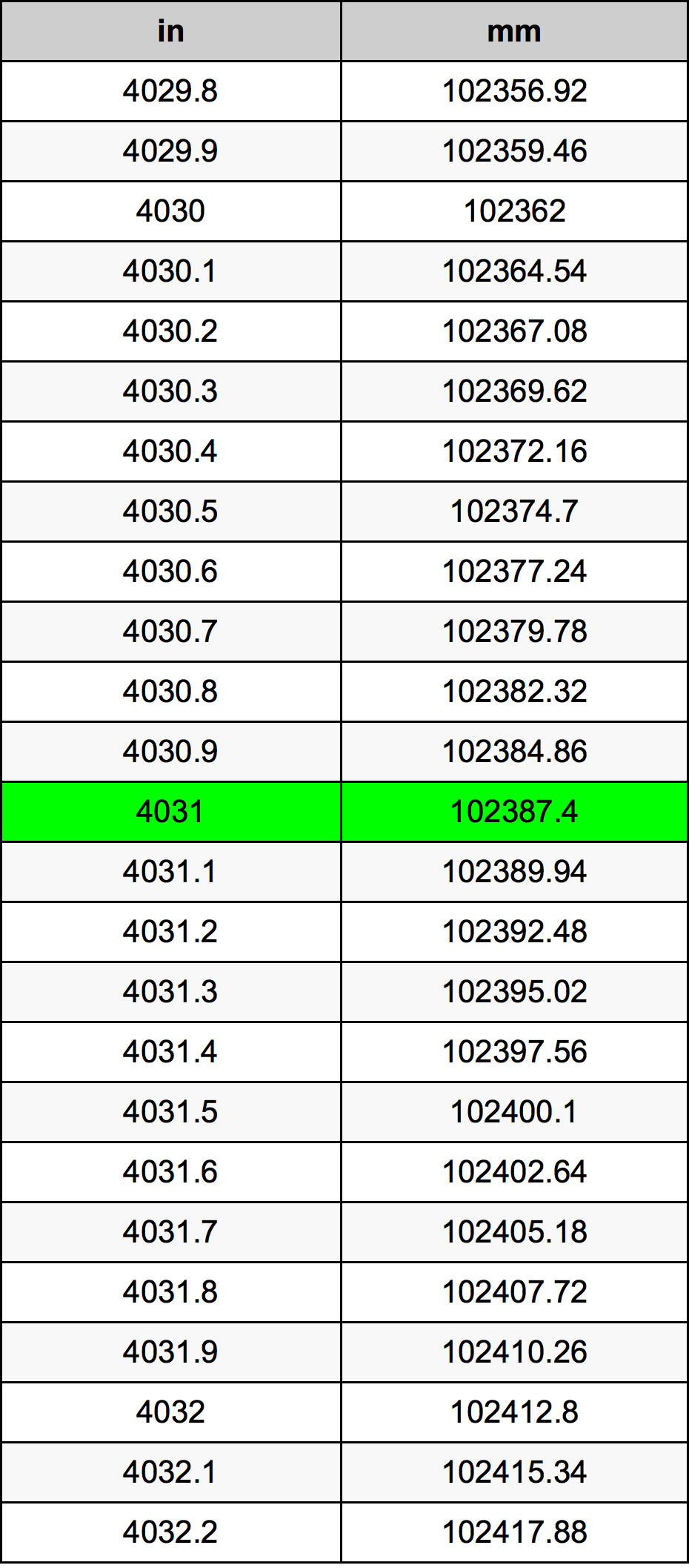 4031 инч Таблица за преобразуване