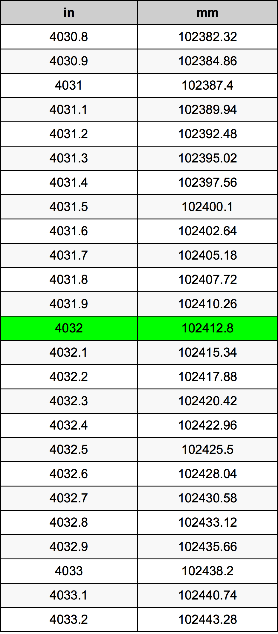 4032 инч Таблица за преобразуване