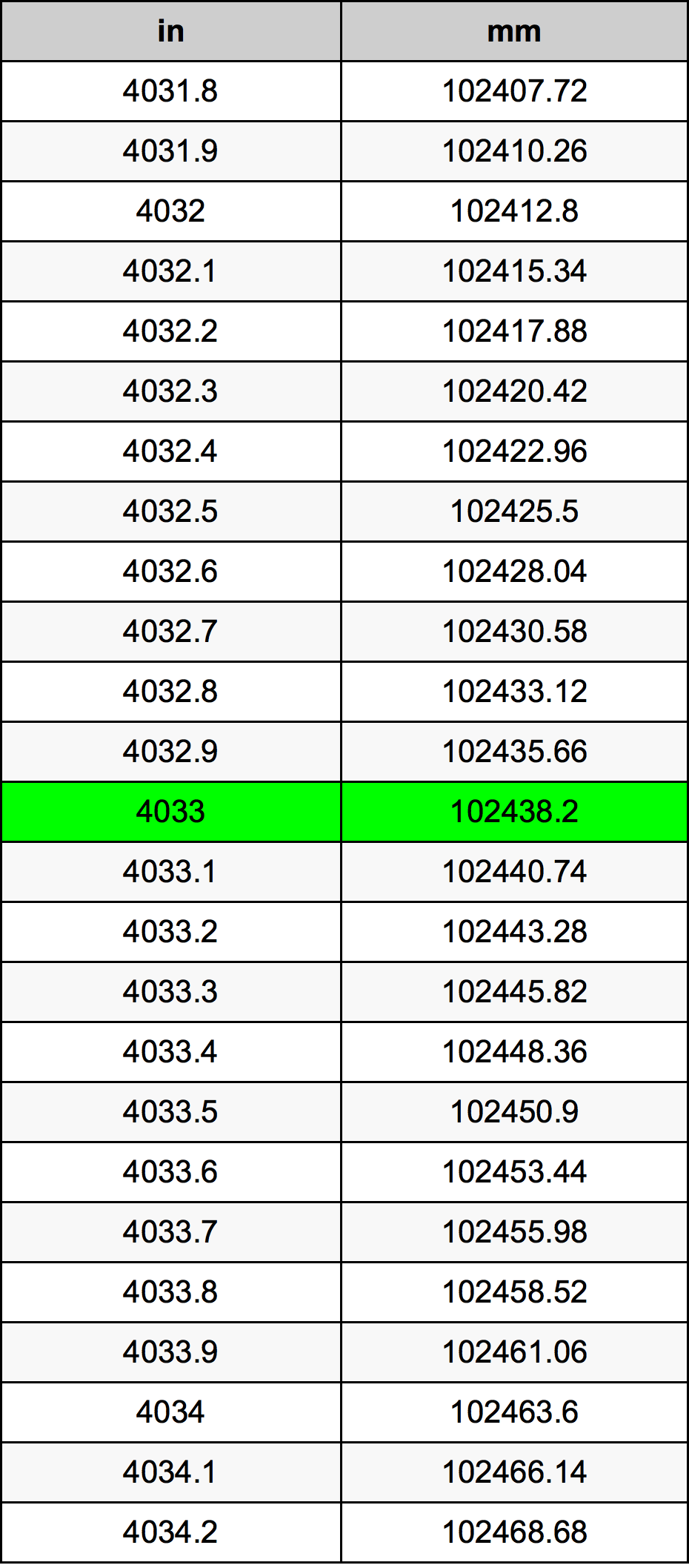 4033 инч Таблица за преобразуване