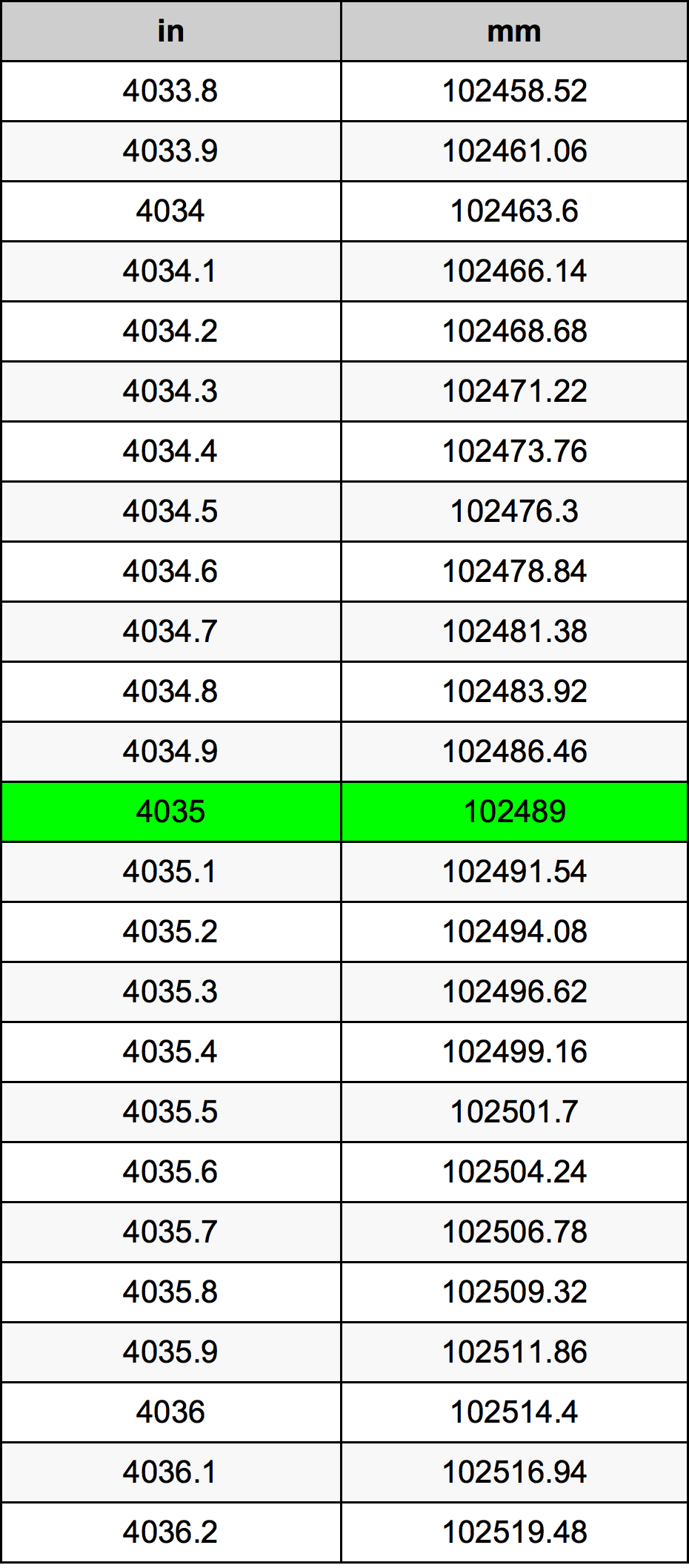 4035 بوصة جدول تحويل