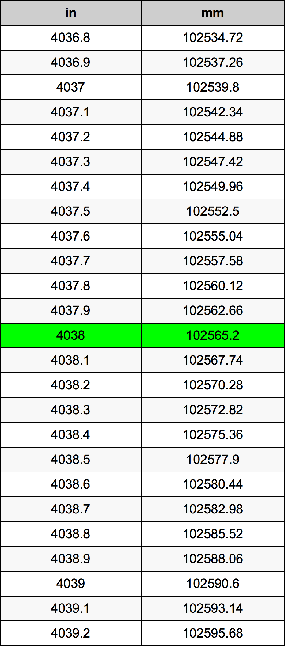 4038 Palec pretvorbena tabela