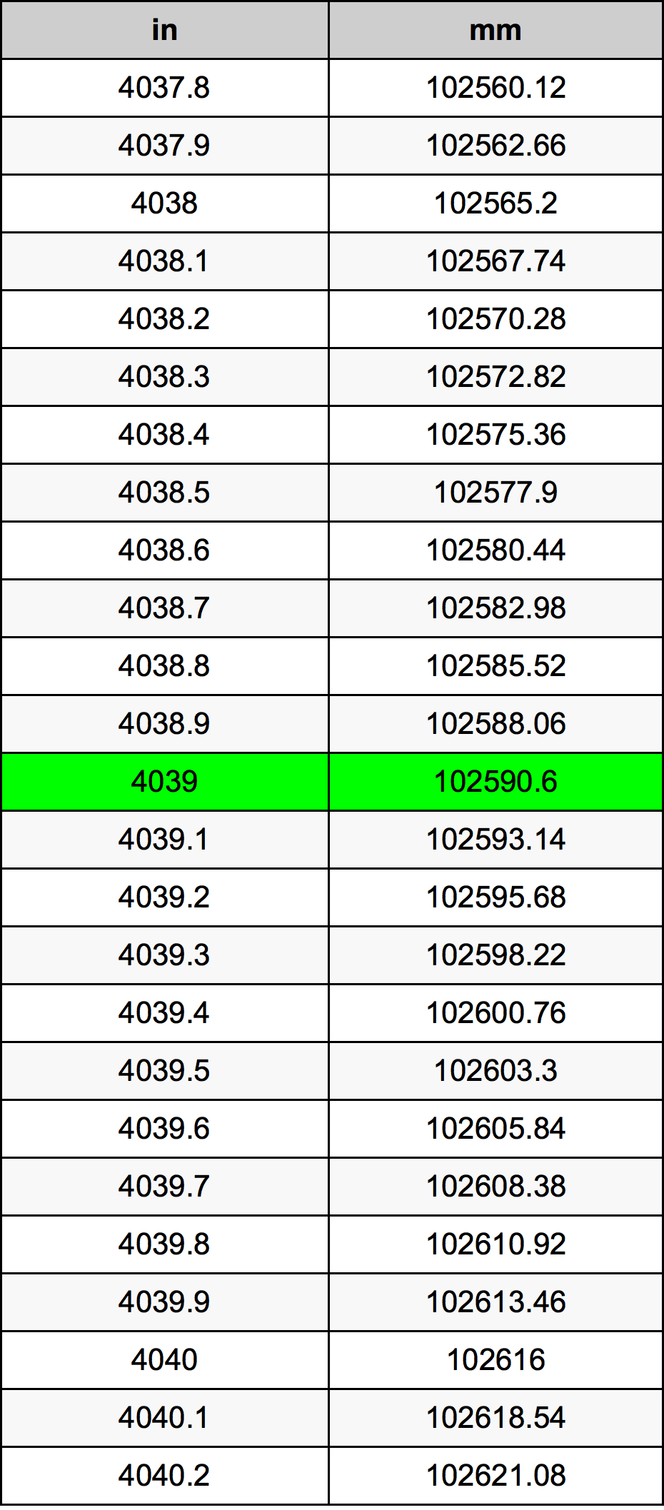 4039 Pollice tabella di conversione