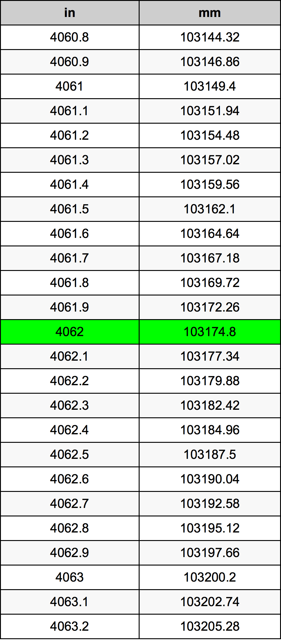 4062 Pollice tabella di conversione