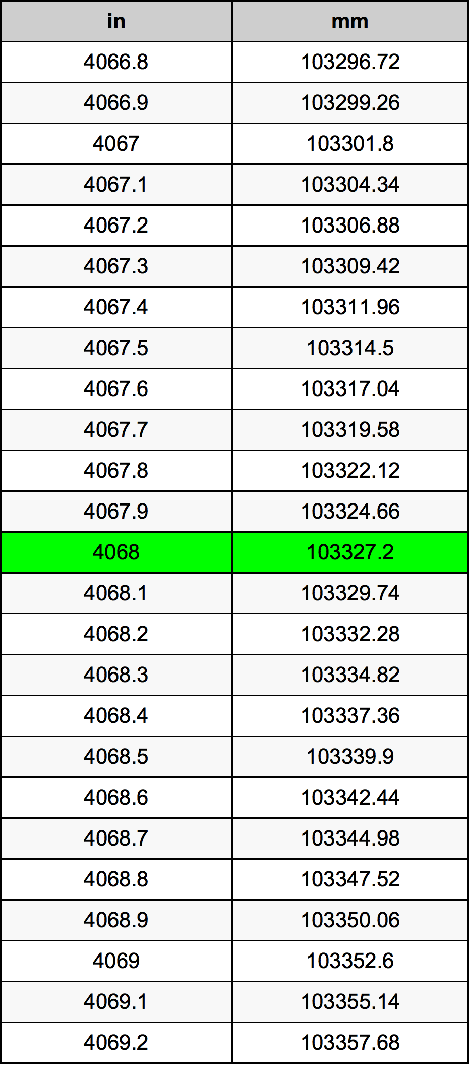 4068 Pollice tabella di conversione