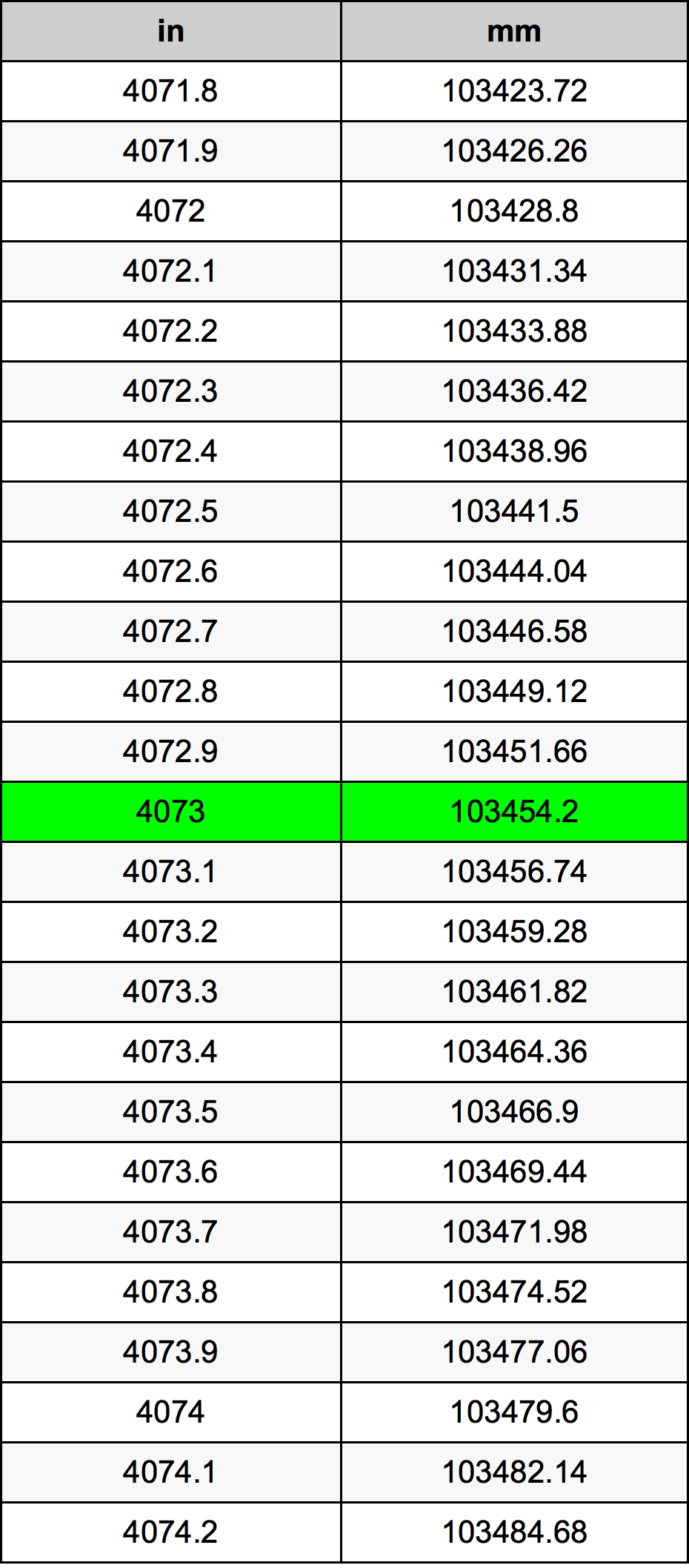 4073 Pollice tabella di conversione