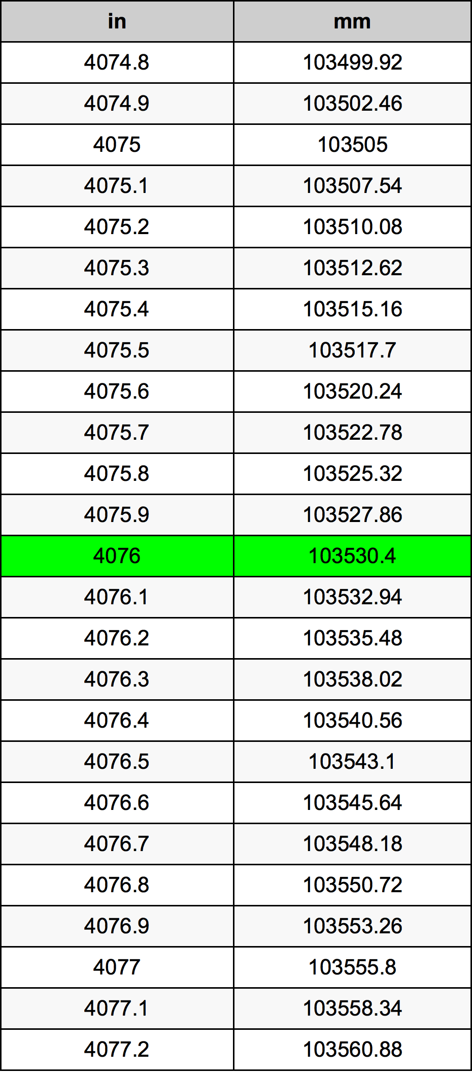 4076 Pollice tabella di conversione