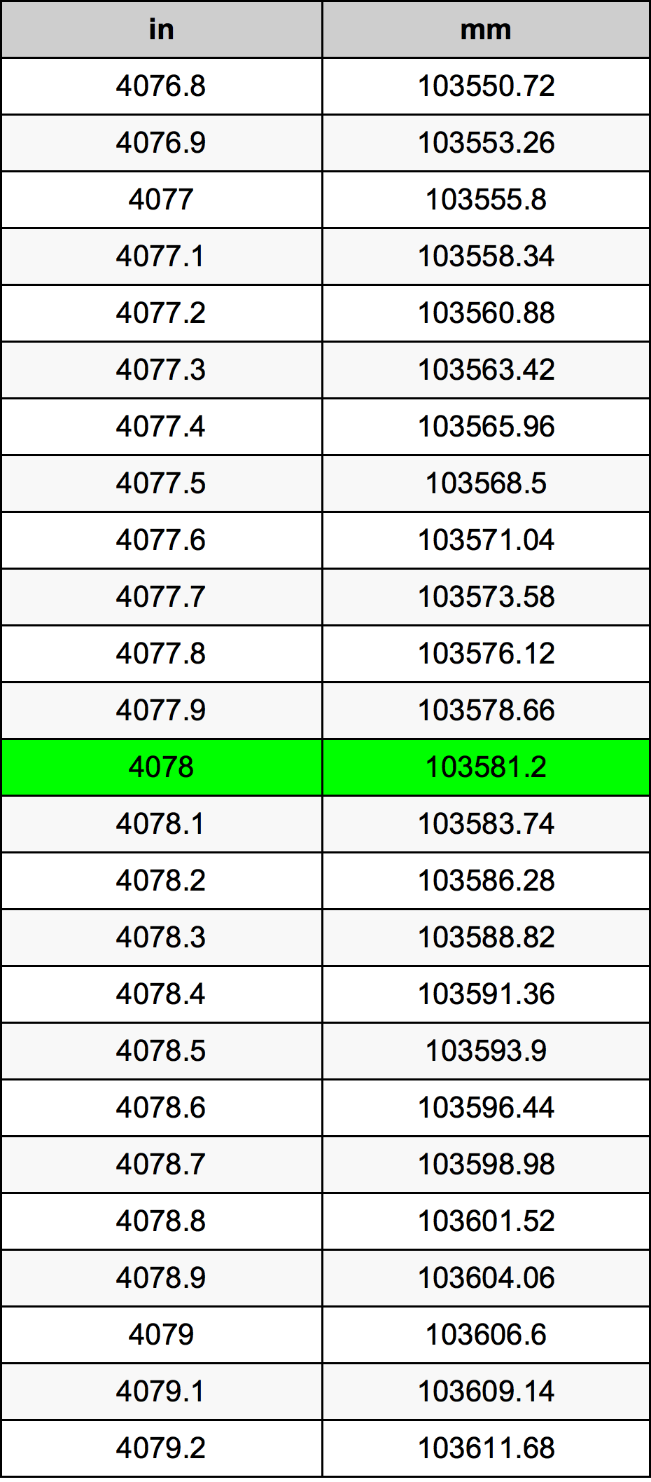 4078 Pulzier konverżjoni tabella