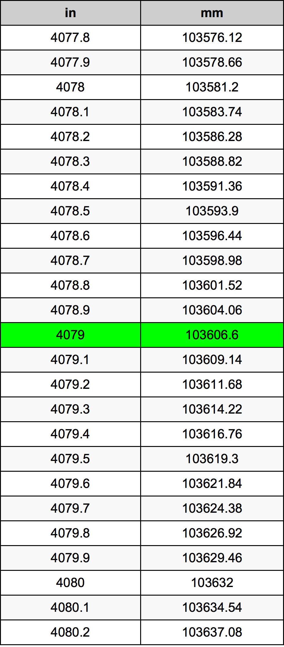 4079 Pulzier konverżjoni tabella