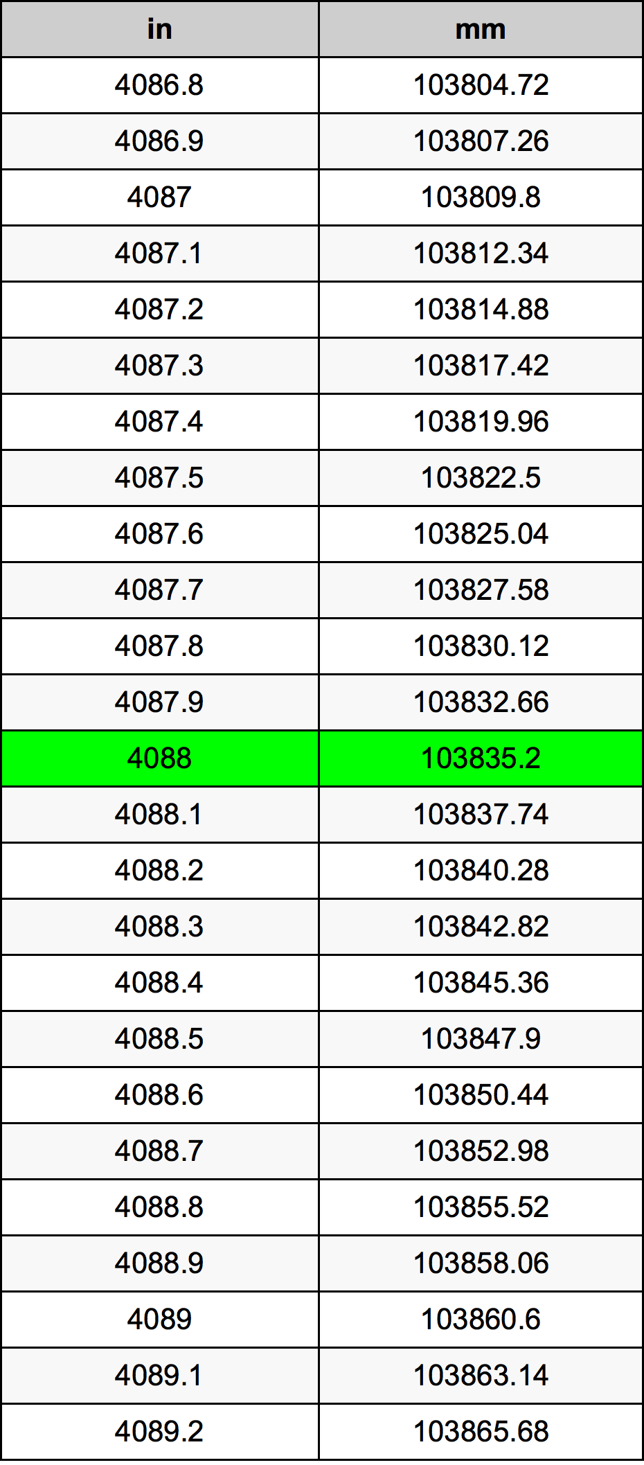 4088 Pollice tabella di conversione