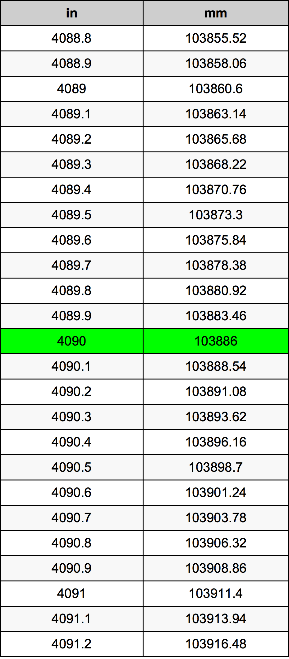 4090 Pulzier konverżjoni tabella