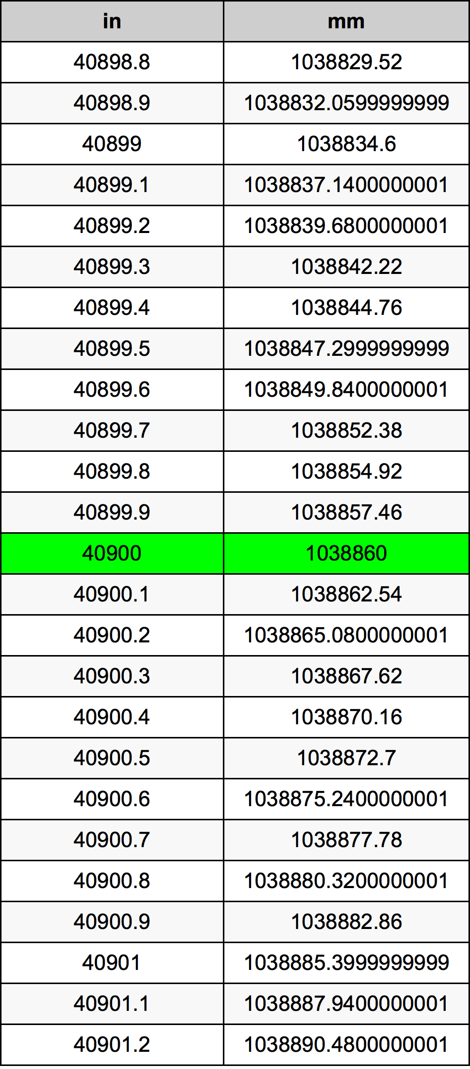 40900 Polegada tabela de conversão