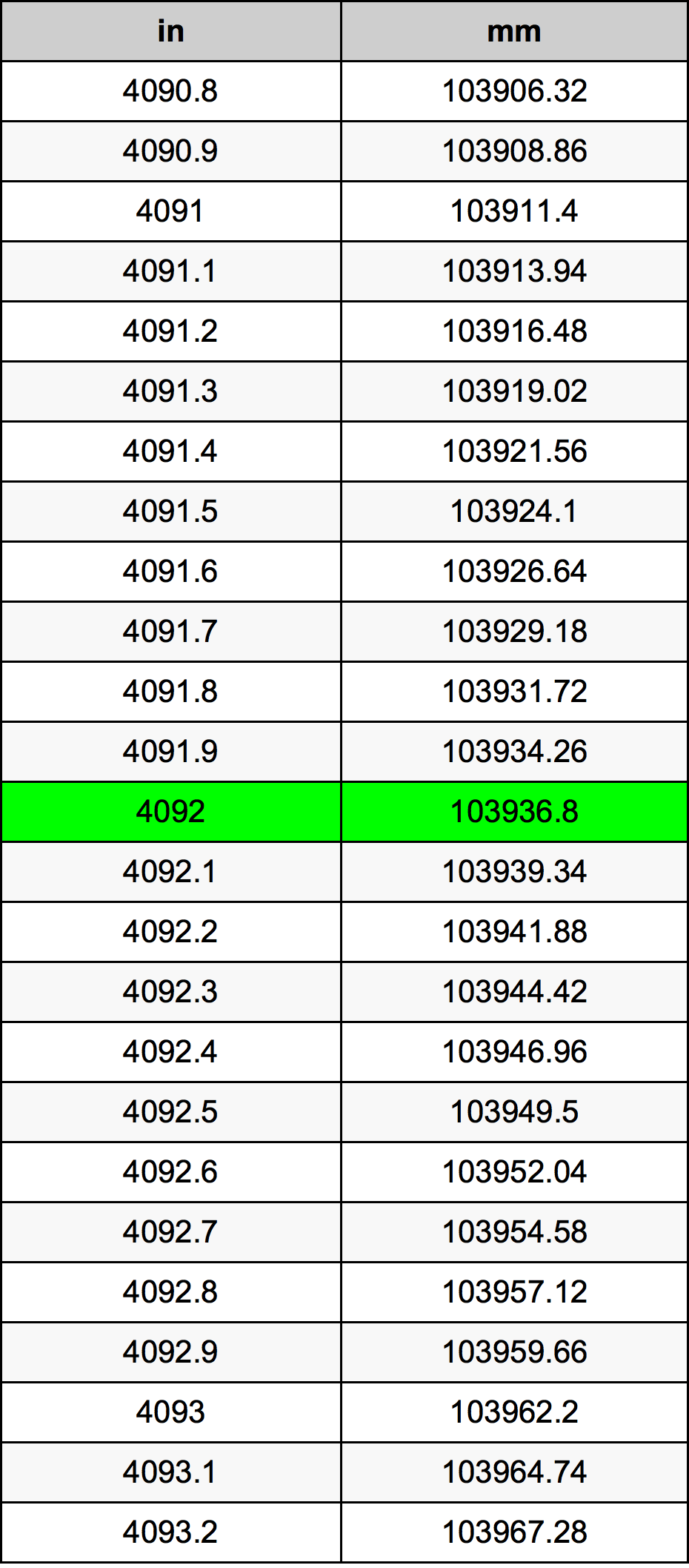 4092 Pulzier konverżjoni tabella