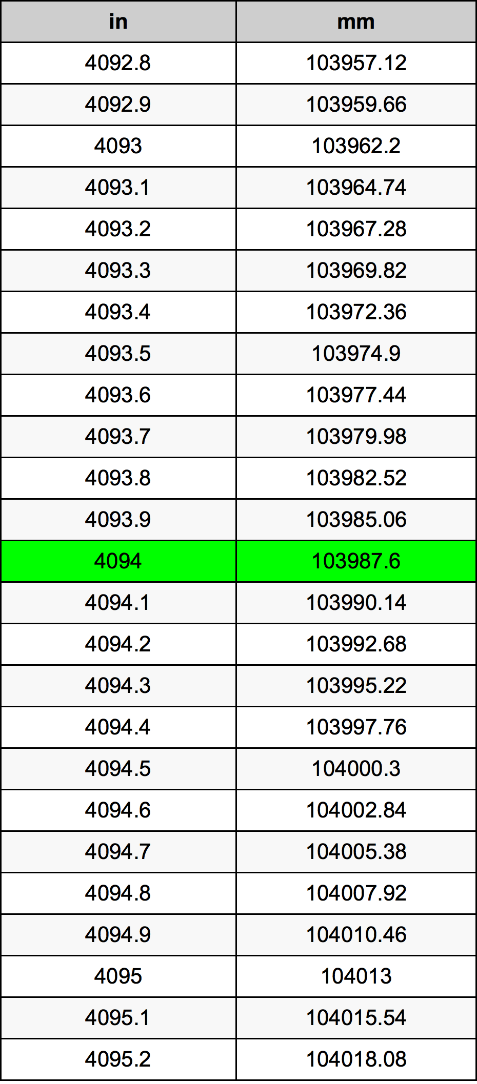 4094 بوصة جدول تحويل