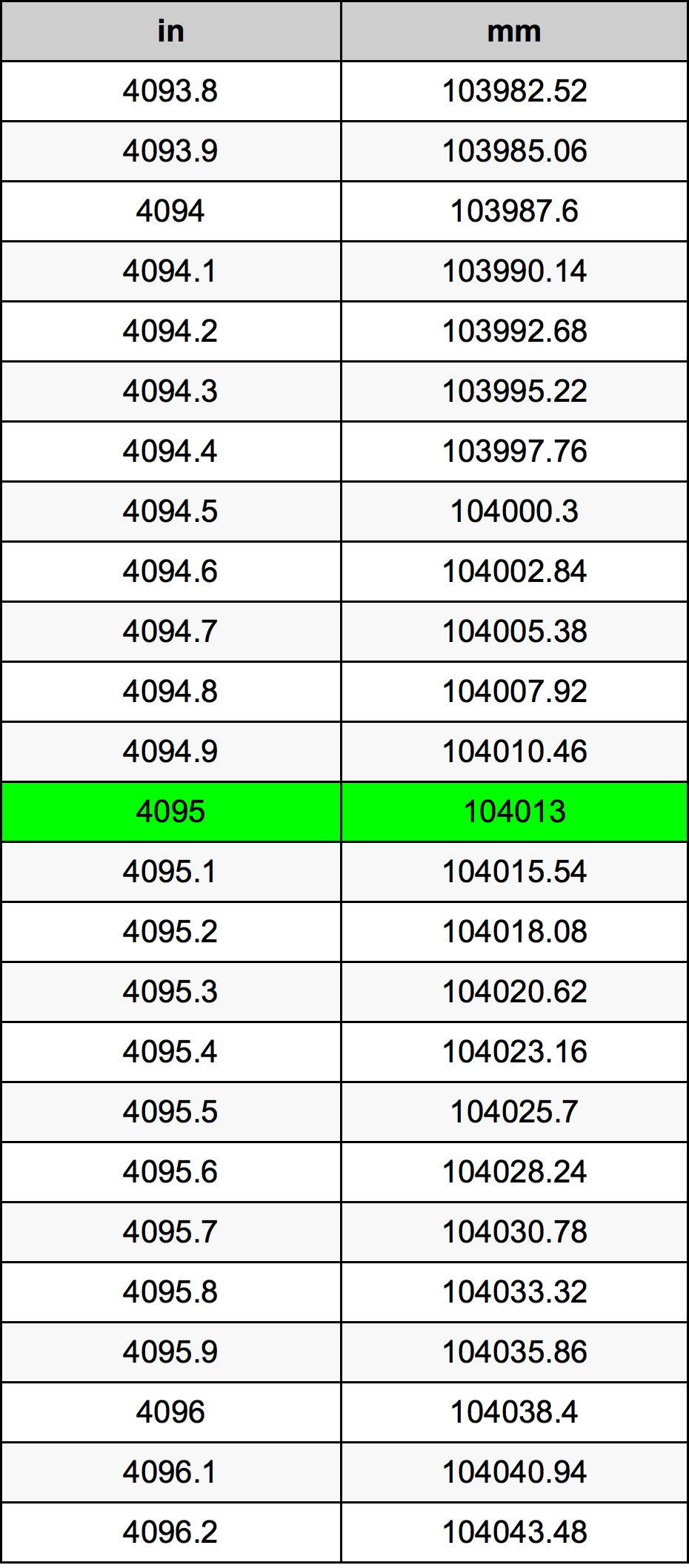 4095 Pollice tabella di conversione