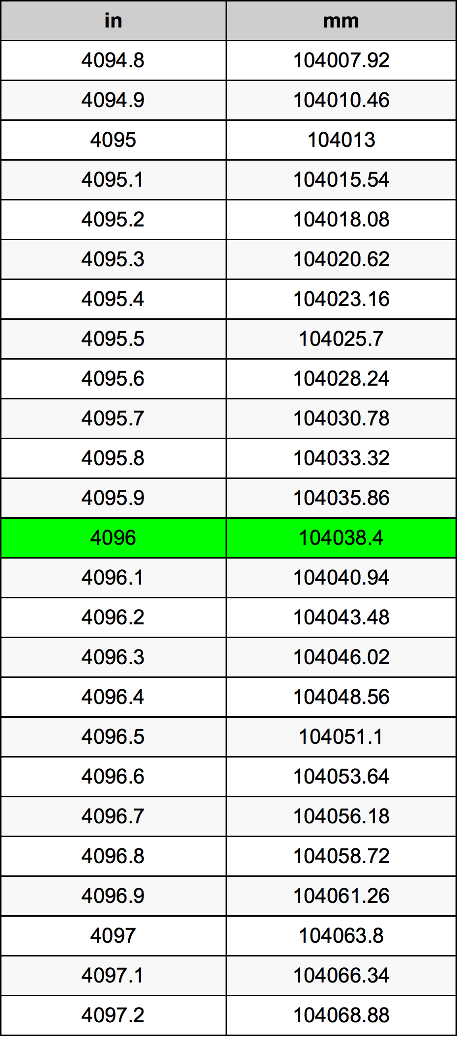 4096 Pulzier konverżjoni tabella