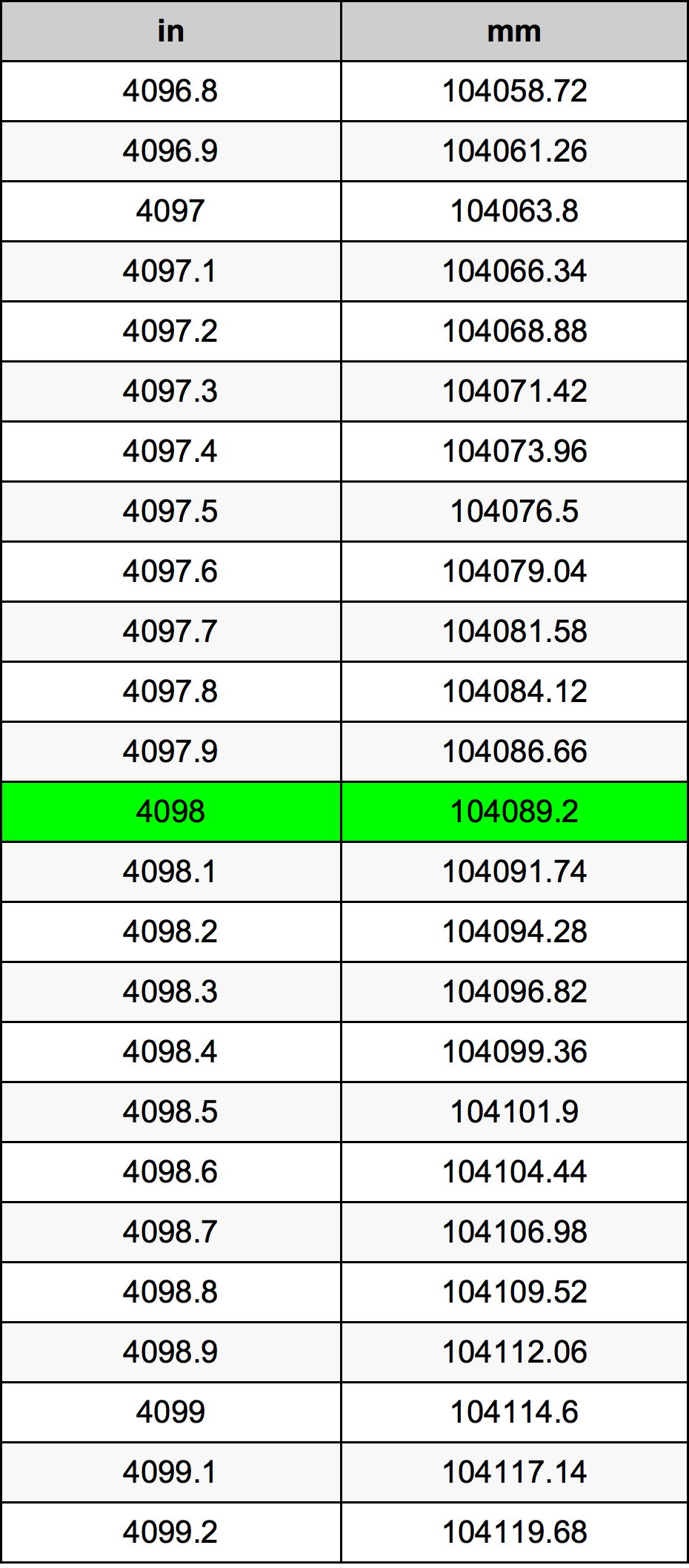 4098 Pollice tabella di conversione