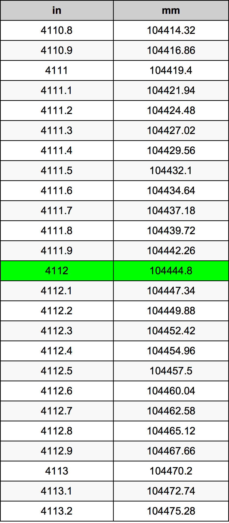 4112 Pollice tabella di conversione