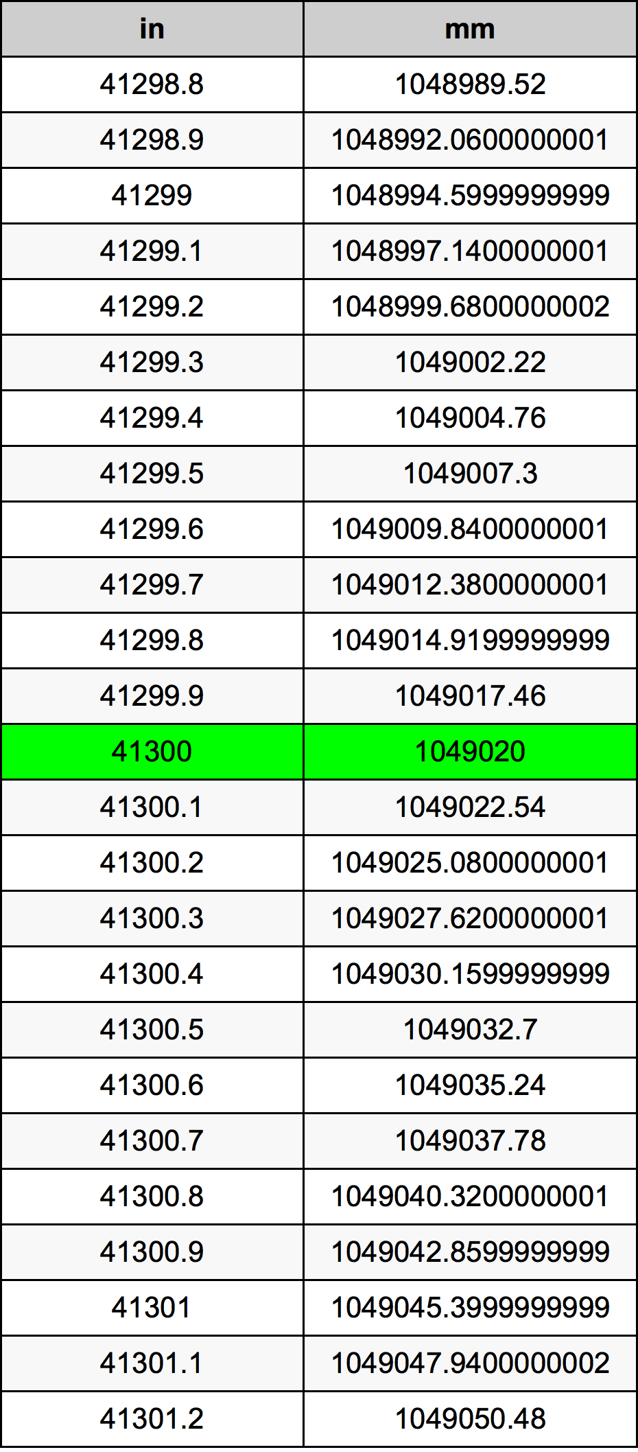 41300 Pulzier konverżjoni tabella