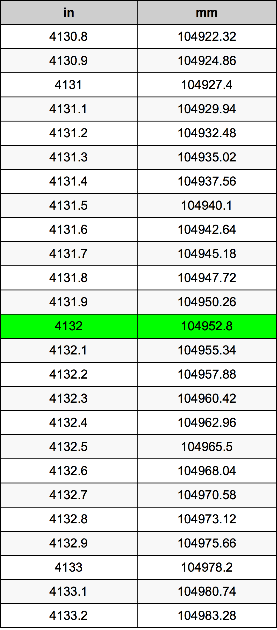 4132 Pulzier konverżjoni tabella