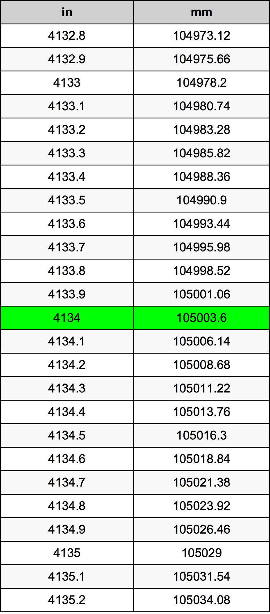 4134 Pulzier konverżjoni tabella