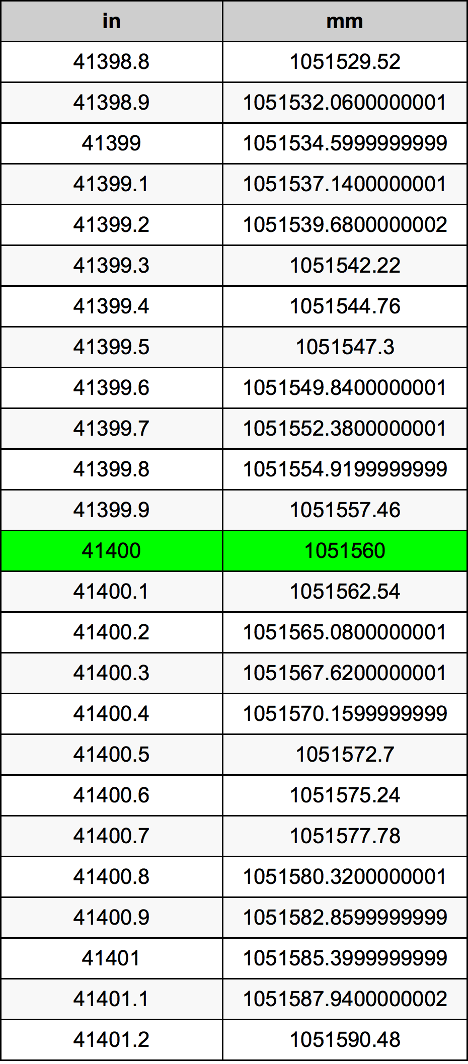 41400 дюйм Таблица преобразования