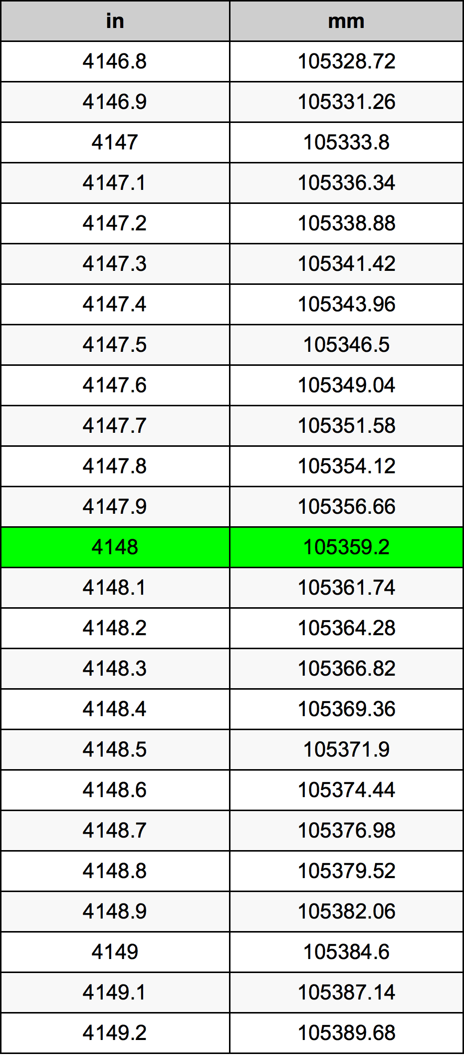 4148 Pulzier konverżjoni tabella