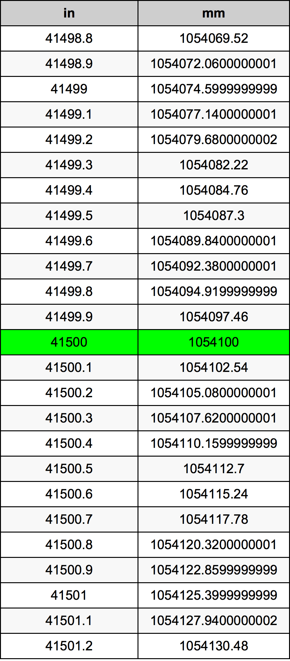 41500 Inç Table