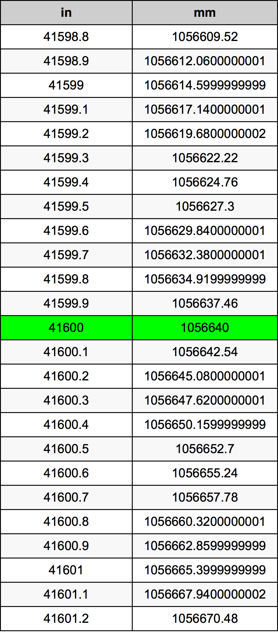 41600 Pulzier konverżjoni tabella