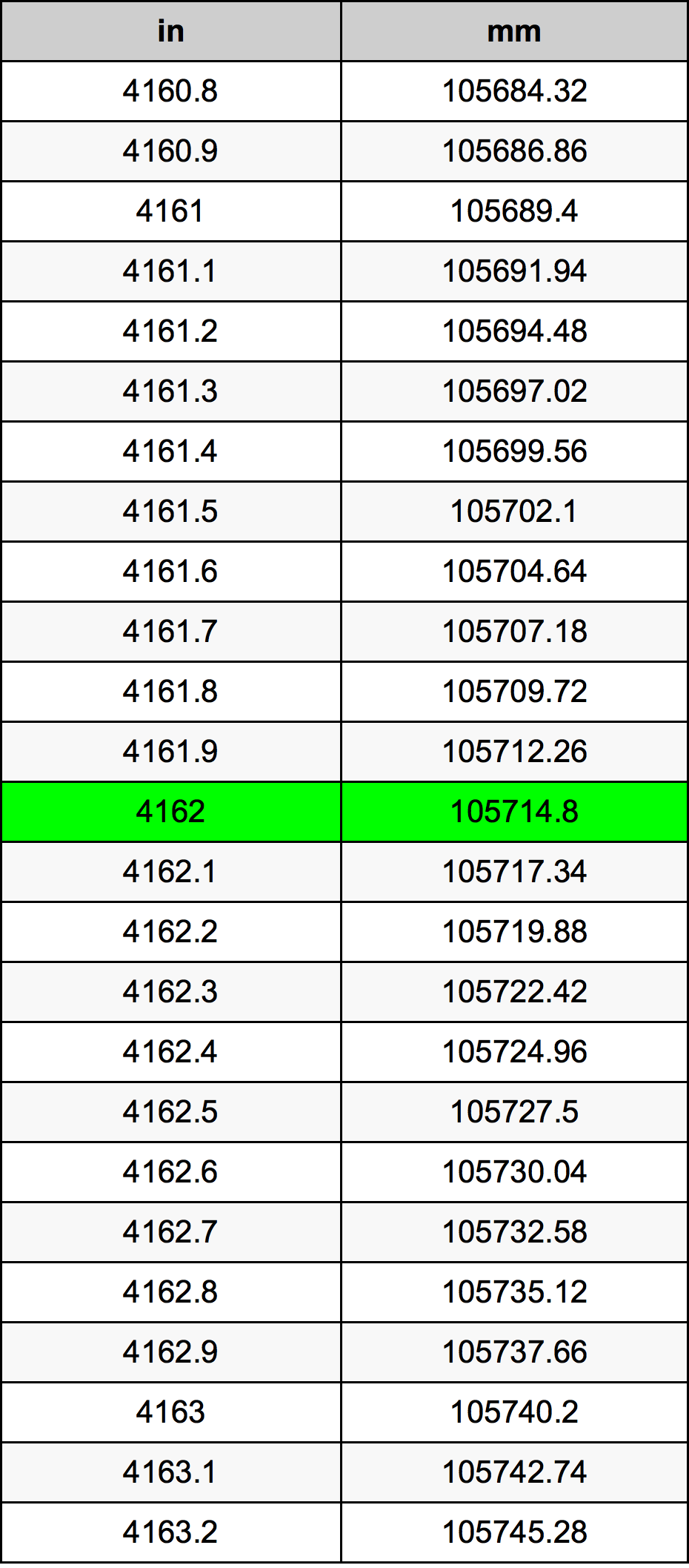 4162 Hüvelyk átszámítási táblázat