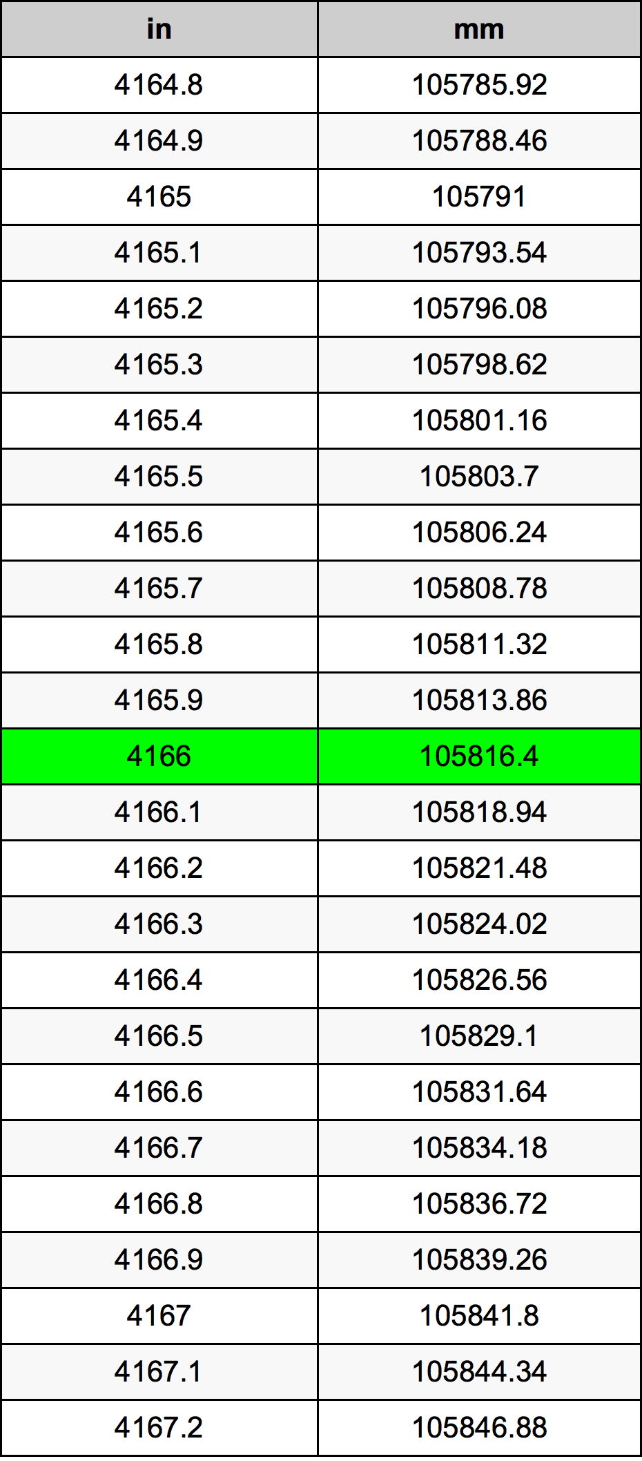 4166 Hüvelyk átszámítási táblázat