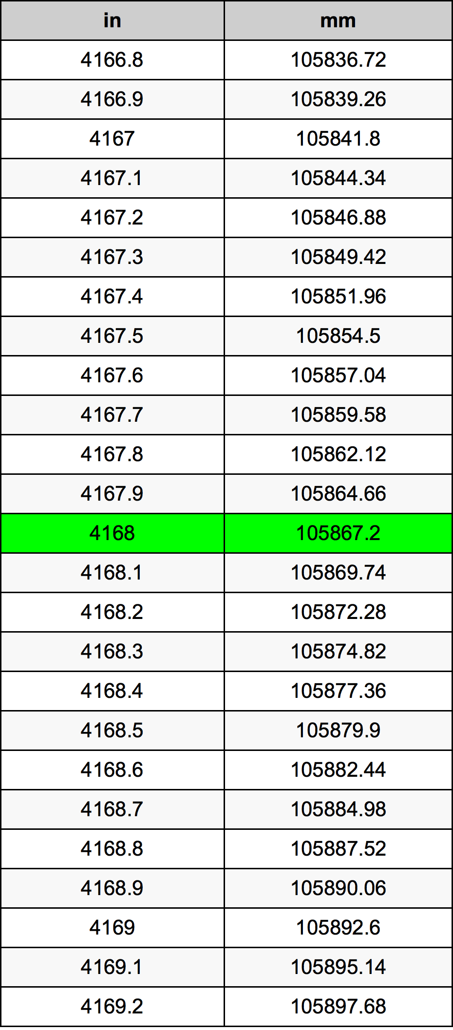 4168 Hüvelyk átszámítási táblázat