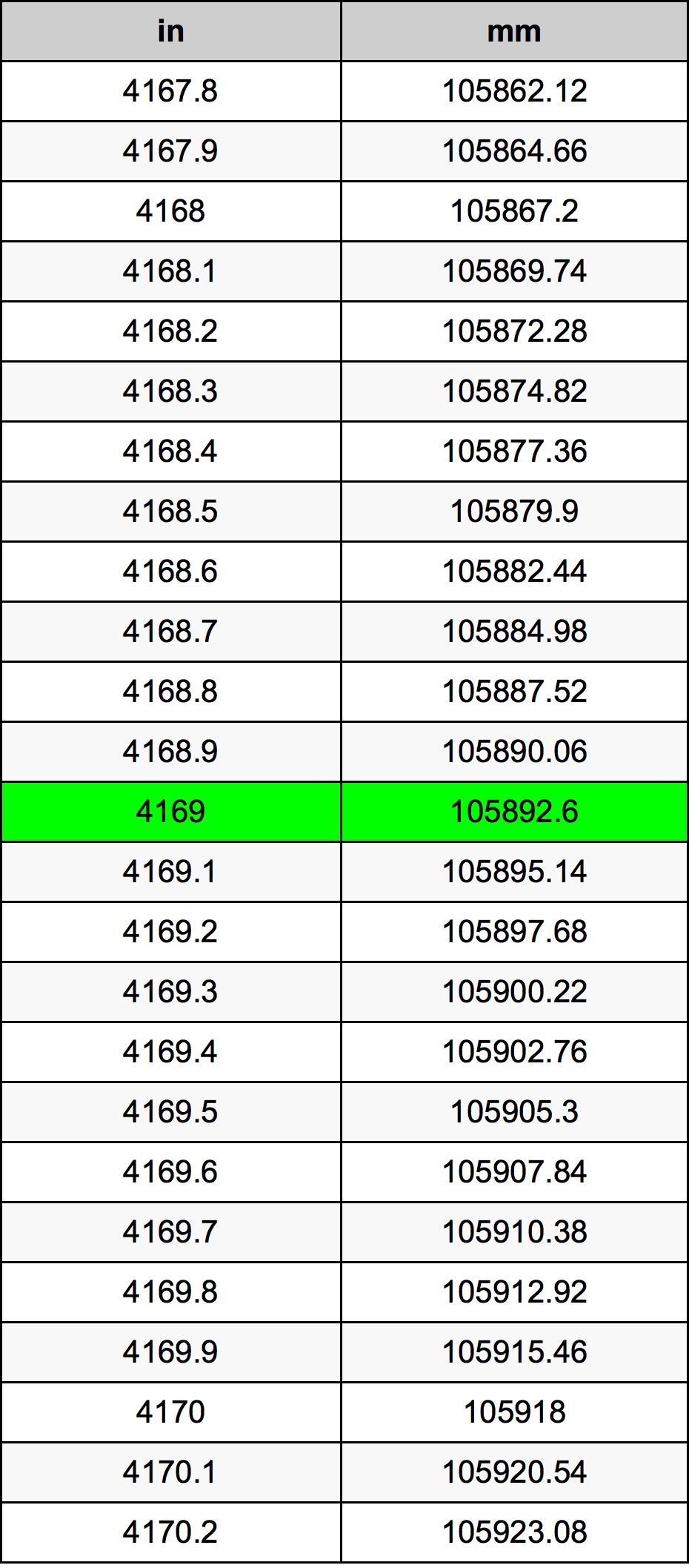 4169 Pulzier konverżjoni tabella