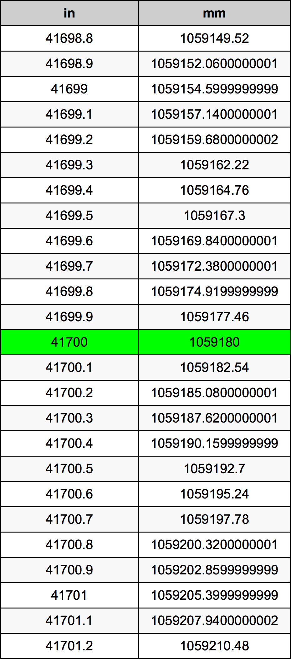 41700 Pulzier konverżjoni tabella