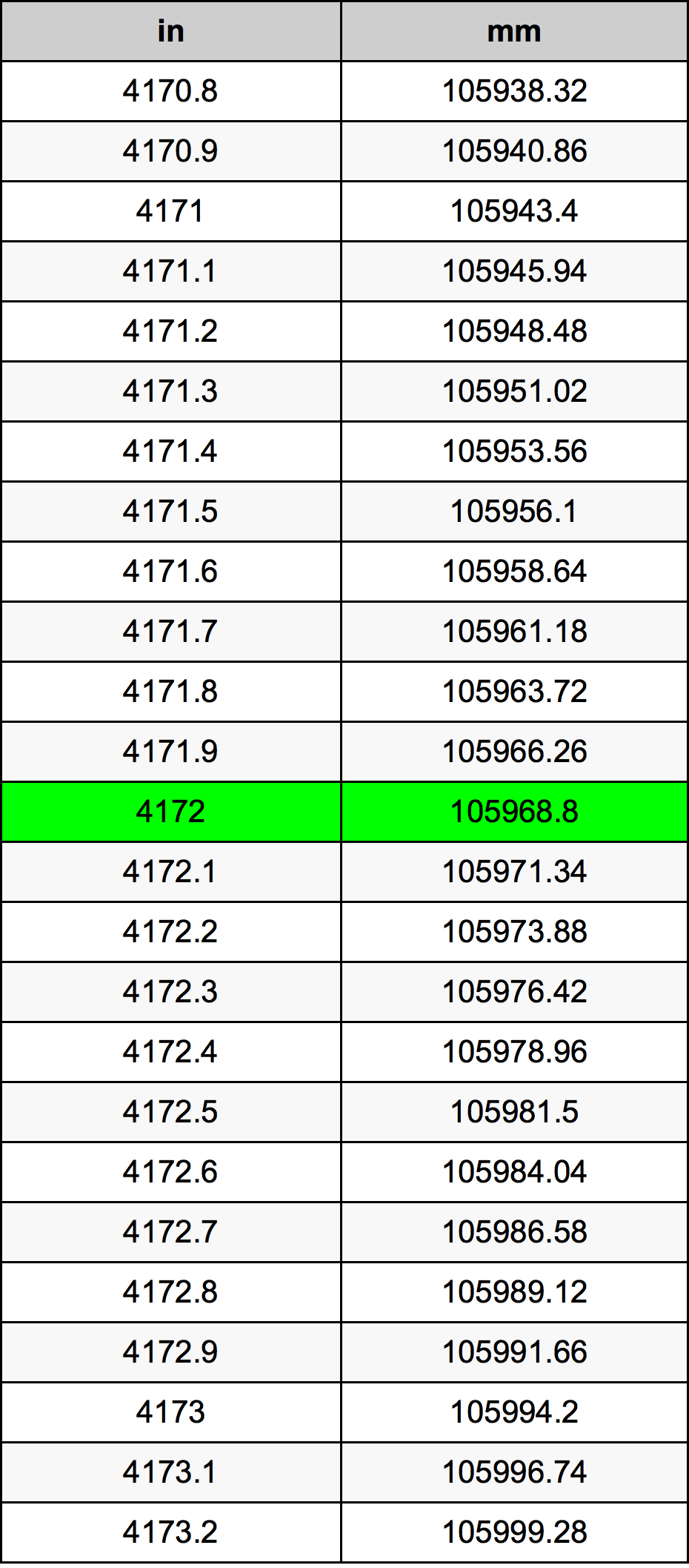 4172 Hüvelyk átszámítási táblázat