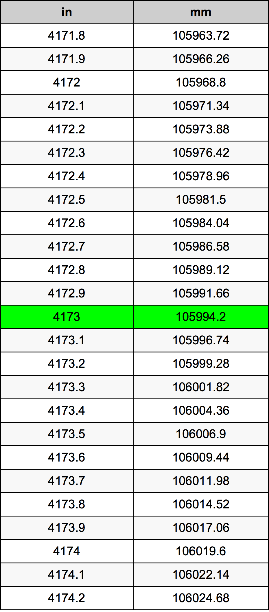 4173 Pollice tabella di conversione