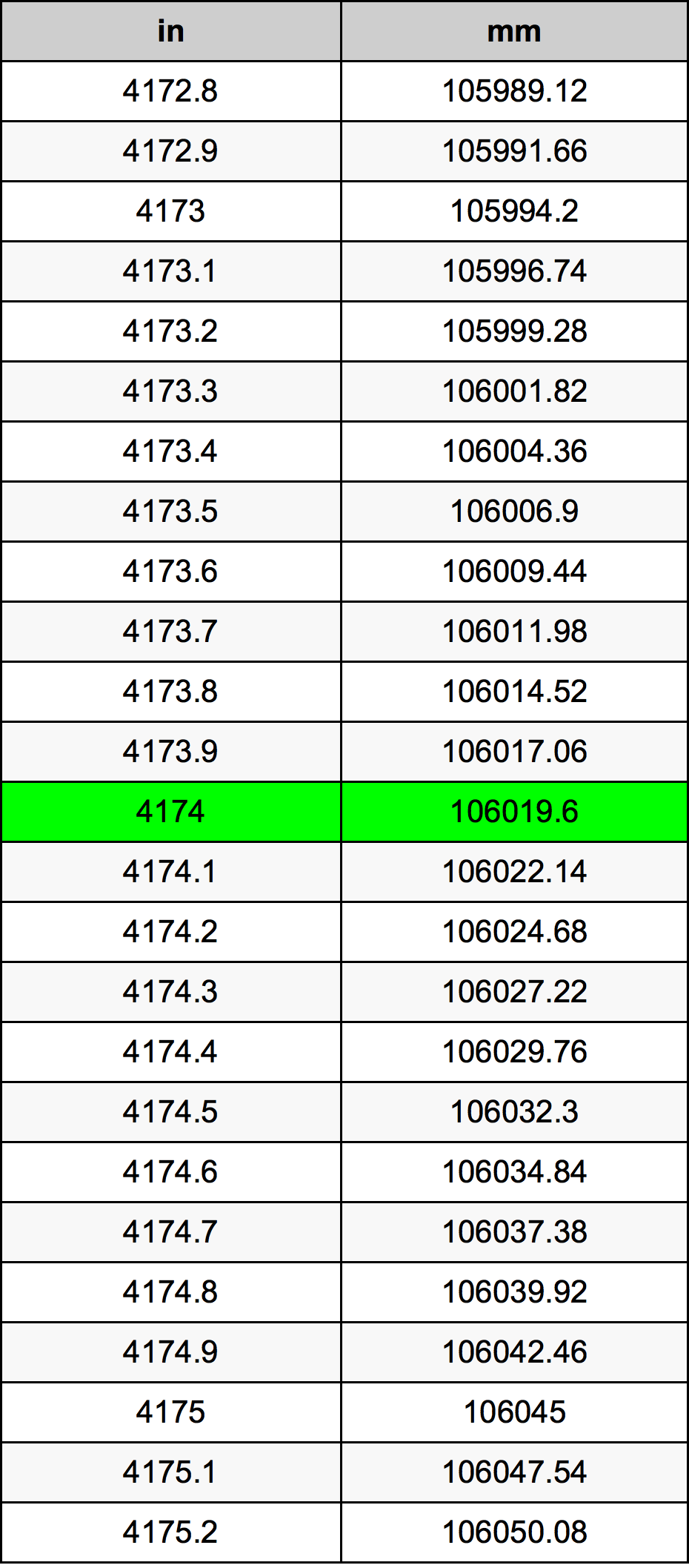 4174 Pulzier konverżjoni tabella
