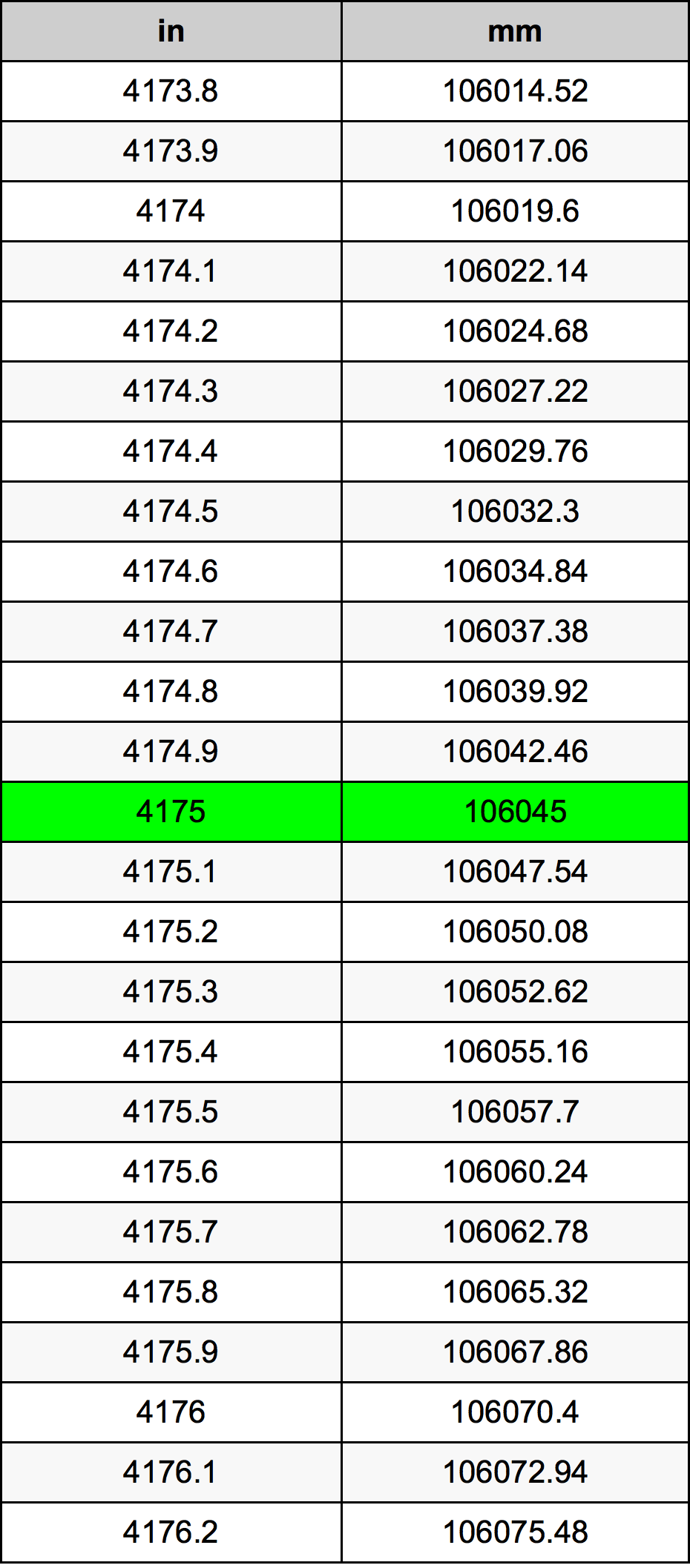 4175 Hüvelyk átszámítási táblázat