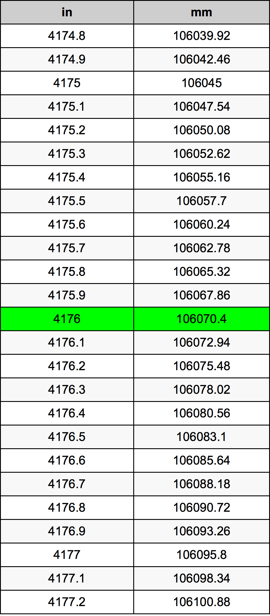4176 Hüvelyk átszámítási táblázat