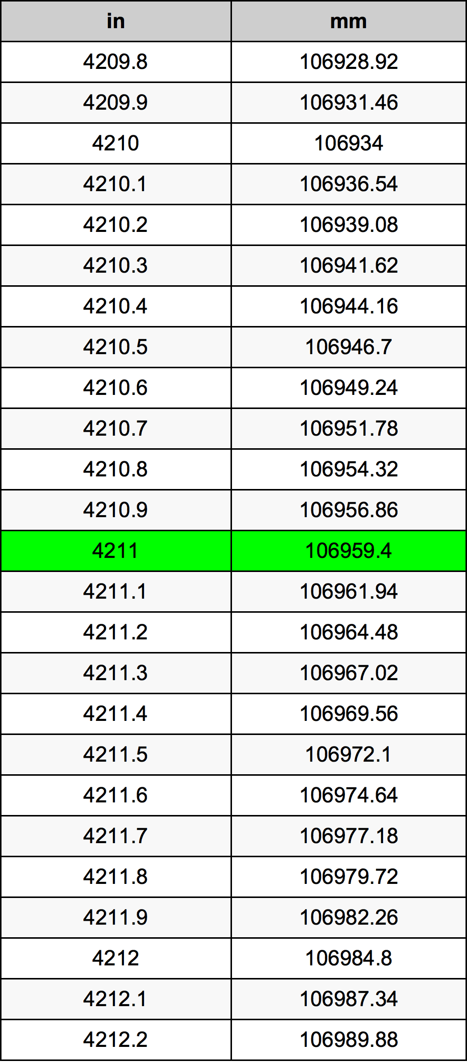 4211 Hüvelyk átszámítási táblázat