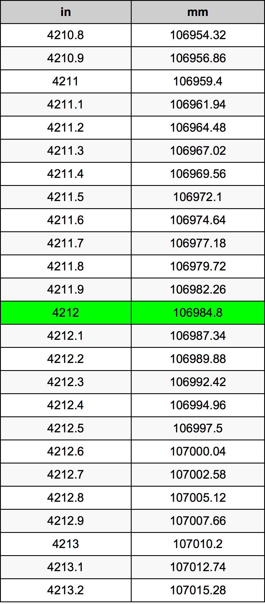 4212 Pulzier konverżjoni tabella