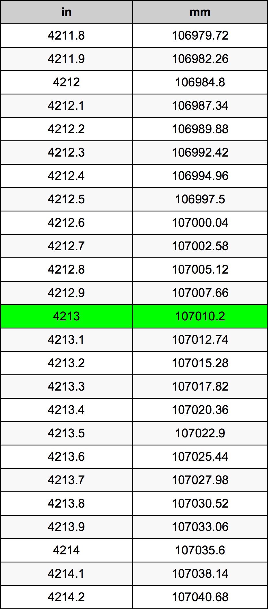 4213 Pollice tabella di conversione