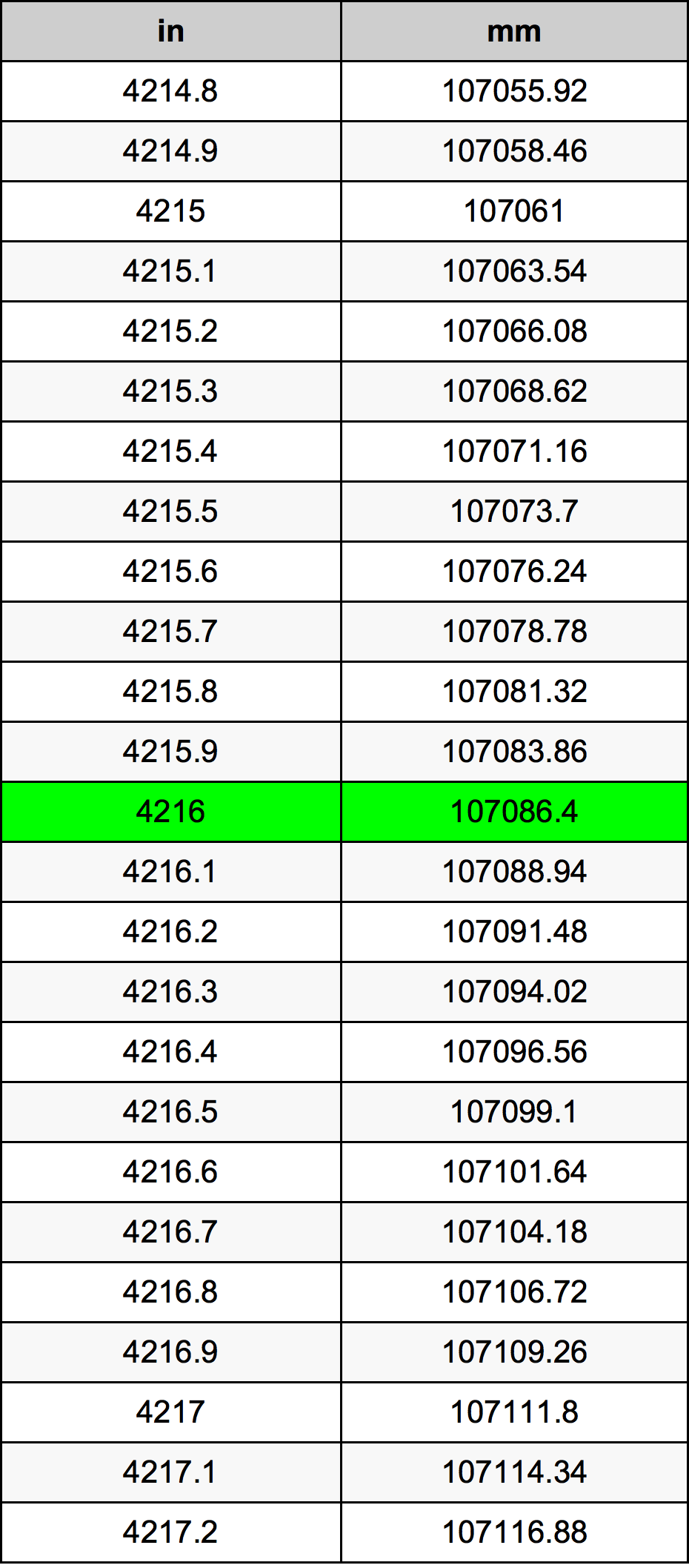 4216 Hüvelyk átszámítási táblázat