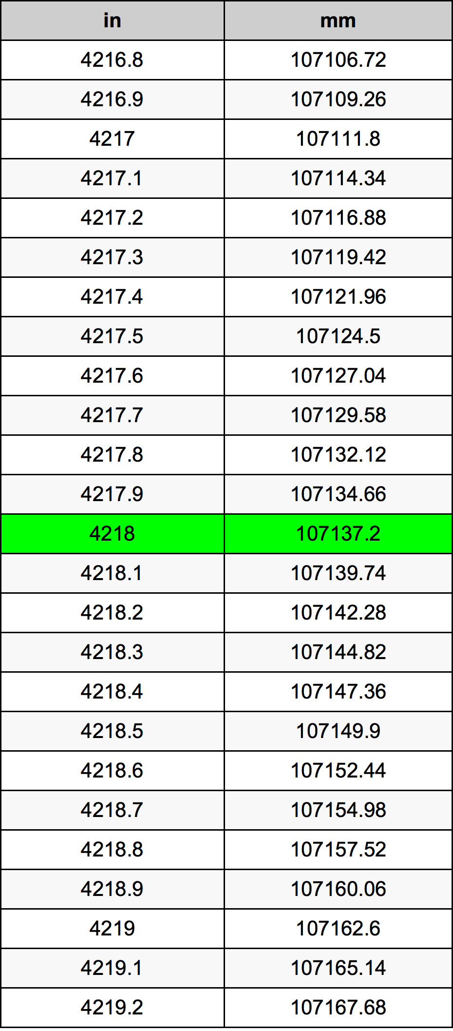 4218 Pulzier konverżjoni tabella