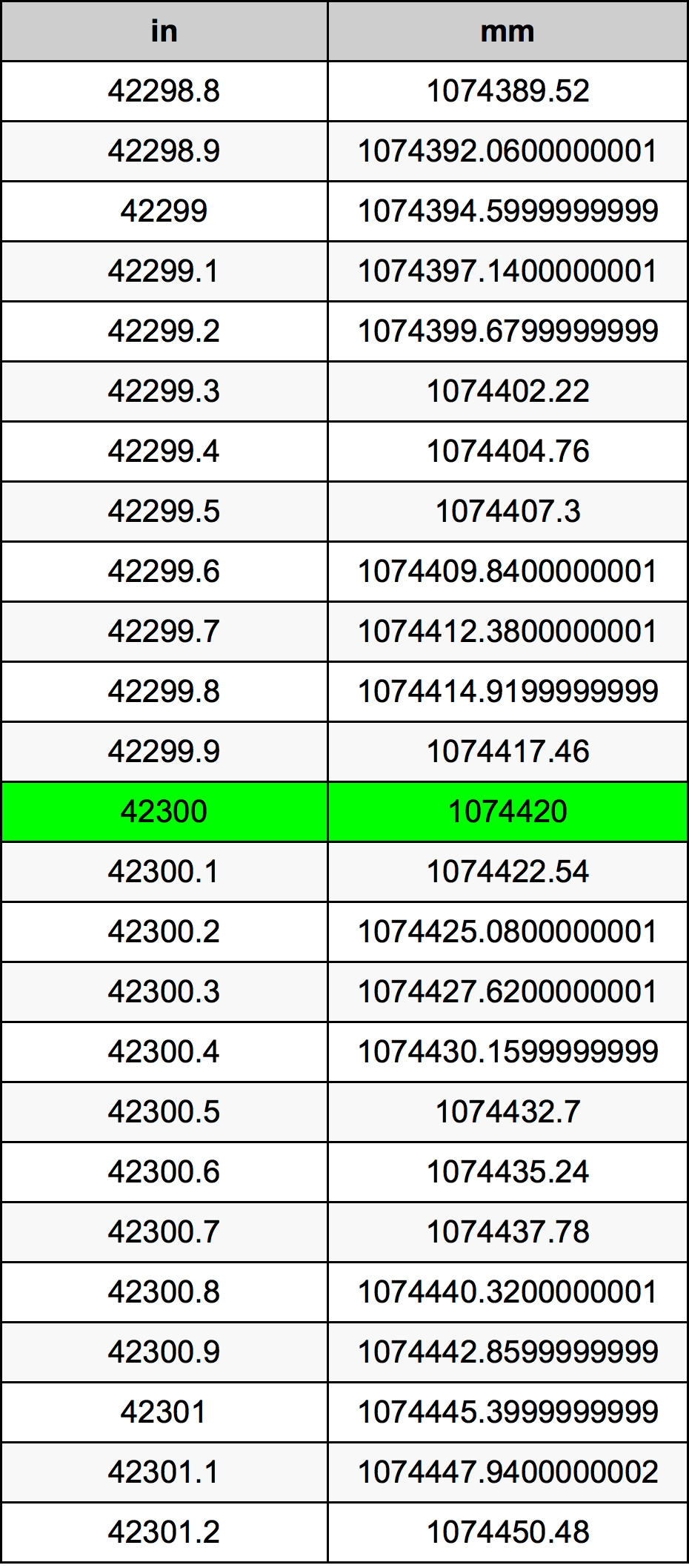 42300 Inç Table