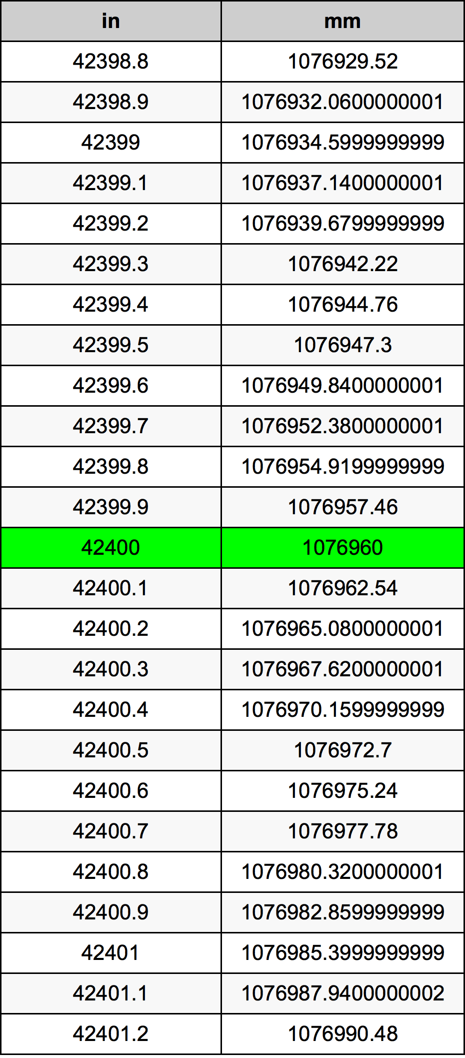 42400 Pulzier konverżjoni tabella