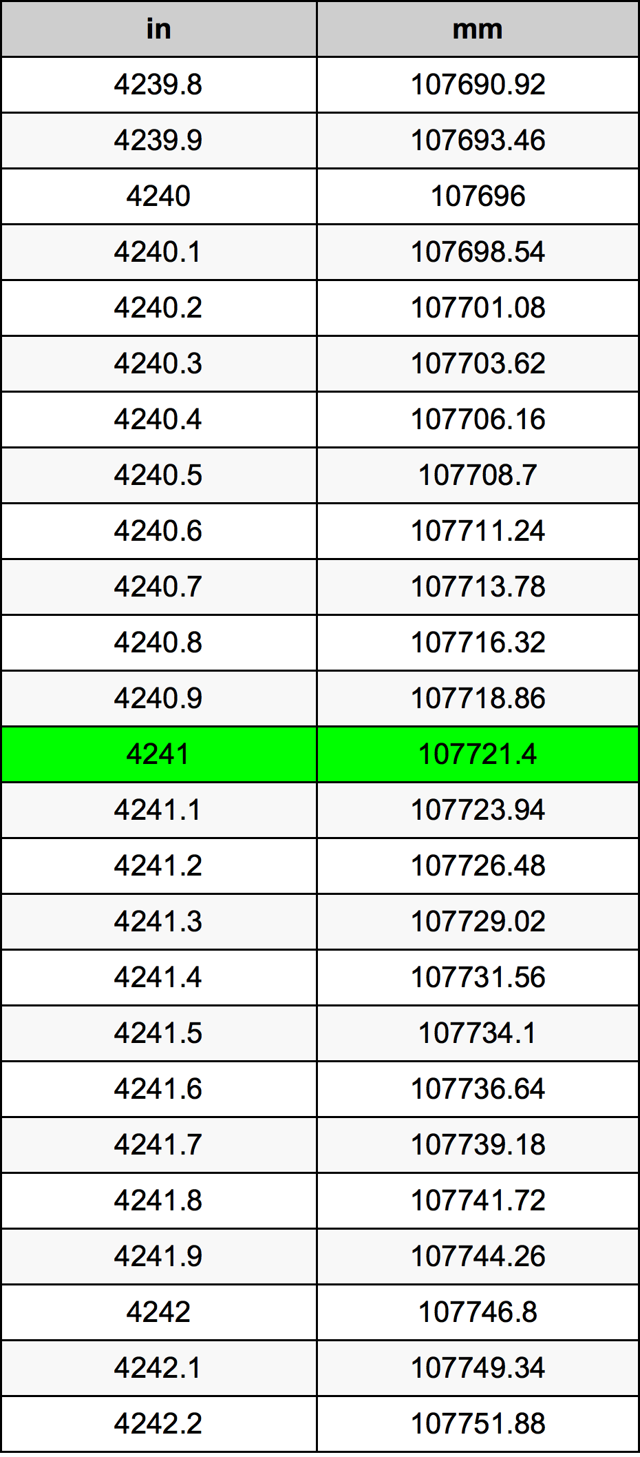 4241 Pulzier konverżjoni tabella