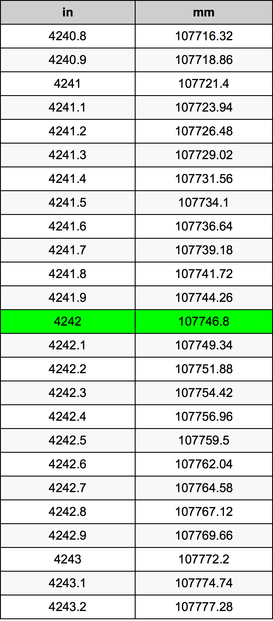 4242 بوصة جدول تحويل